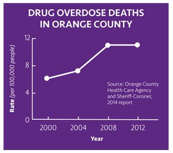 Drug overdose deaths